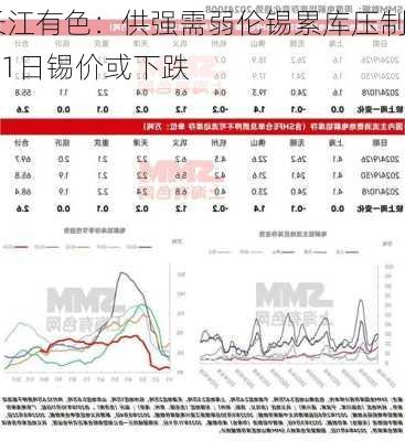 长江有色：供强需弱伦锡累库压制 11日锡价或下跌