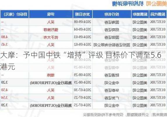 大摩：予中国中铁“增持”评级 目标价下调至5.6港元