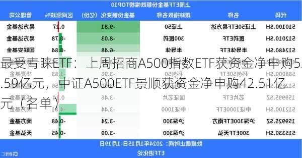 最受青睐ETF：上周招商A500指数ETF获资金净申购52.59亿元，中证A500ETF景顺获资金净申购42.51亿元（名单）