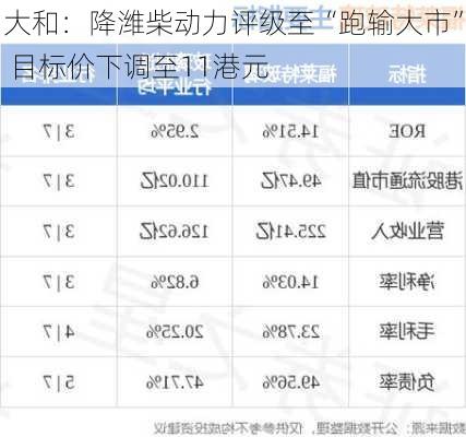 大和：降潍柴动力评级至“跑输大市” 目标价下调至11港元