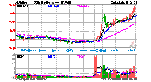 科技内需为王，奏响市场强音！大数据产业ETF（516700）豪涨7%冲击日线6连阳！中科曙光等5股涨停