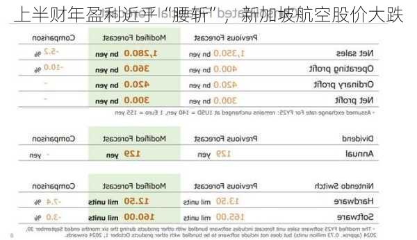 上半财年盈利近乎“腰斩”，新加坡航空股价大跌