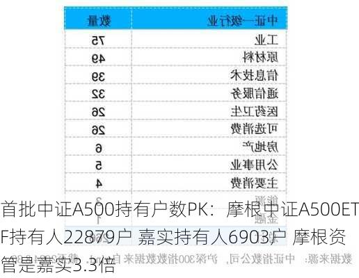 首批中证A500持有户数PK：摩根中证A500ETF持有人22879户 嘉实持有人6903户 摩根资管是嘉实3.3倍