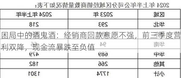 困局中的酒鬼酒：经销商回款意愿不强，前三季度营利双降，现金流暴跌至负值