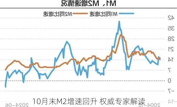 10月末M2增速回升 权威专家解读