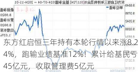 东方红启恒三年持有本轮行情以来涨8.24%，跑输业绩基准12%！累计给基民亏45亿元，收取管理费5亿元