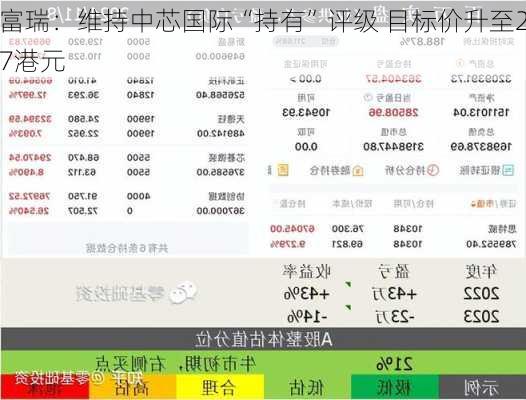 富瑞：维持中芯国际“持有”评级 目标价升至27港元