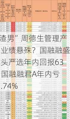 “渣男”周德生管理产品业绩悬殊？国融融盛龙头严选年内回报63% 国融融君A年内亏-3.74%