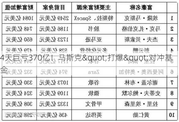 4天巨亏370亿！马斯克