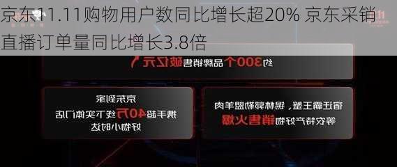 京东11.11购物用户数同比增长超20% 京东采销直播订单量同比增长3.8倍