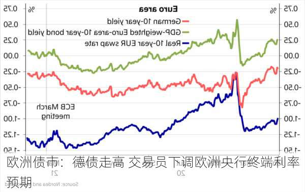 欧洲债市：德债走高 交易员下调欧洲央行终端利率预期