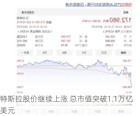 特斯拉股价继续上涨 总市值突破1.1万亿美元