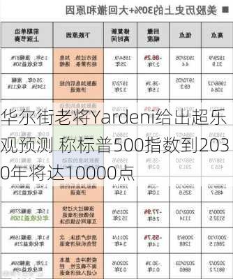 华尔街老将Yardeni给出超乐观预测 称标普500指数到2030年将达10000点