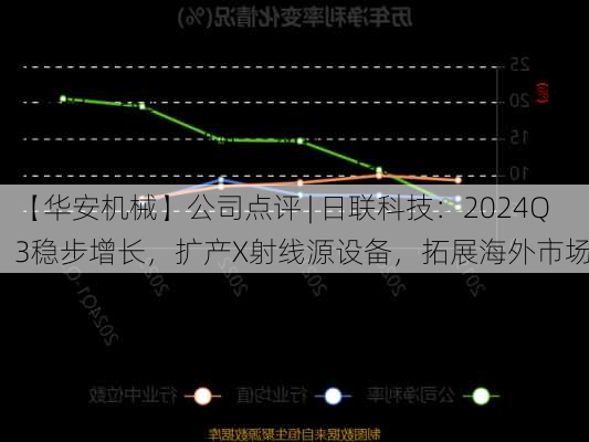 【华安机械】公司点评 | 日联科技：2024Q3稳步增长，扩产X射线源设备，拓展海外市场