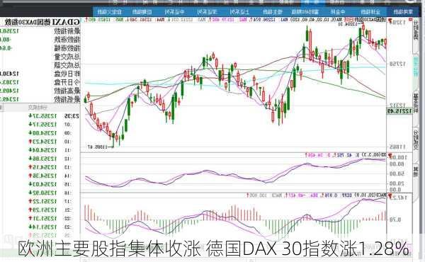 欧洲主要股指集体收涨 德国DAX 30指数涨1.28%