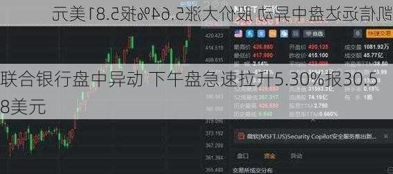 联合银行盘中异动 下午盘急速拉升5.30%报30.58美元