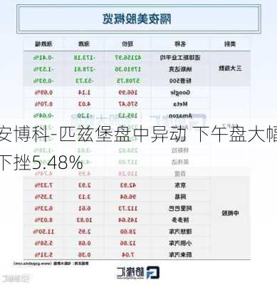 安博科-匹兹堡盘中异动 下午盘大幅下挫5.48%