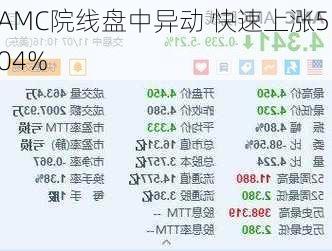 AMC院线盘中异动 快速上涨5.04%