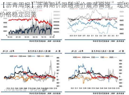 【沥青周报】沥青期价跟随油价震荡偏强，现货价格稳定回落