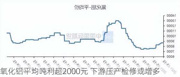 氧化铝平均吨利超2000元 下游压产检修或增多