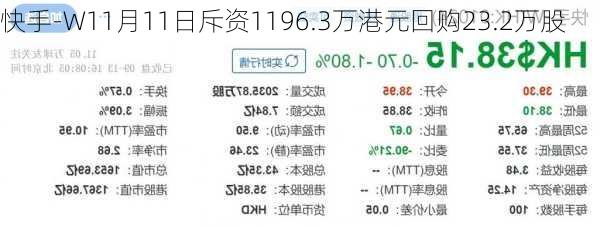 快手-W11月11日斥资1196.3万港元回购23.2万股