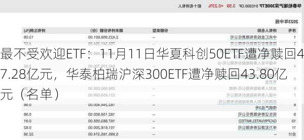 最不受欢迎ETF：11月11日华夏科创50ETF遭净赎回47.28亿元，华泰柏瑞沪深300ETF遭净赎回43.80亿元（名单）