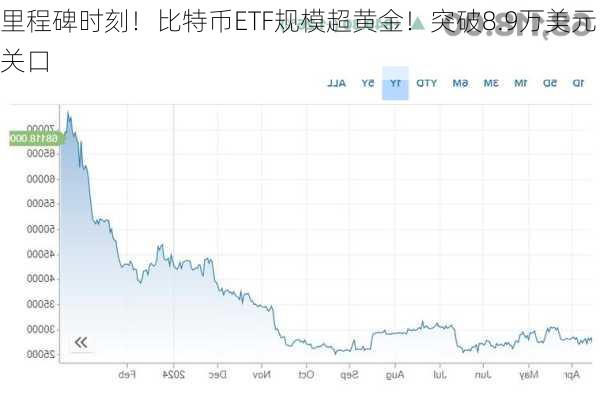 里程碑时刻！比特币ETF规模超黄金！突破8.9万美元关口