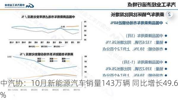 中汽协：10月新能源汽车销量143万辆 同比增长49.6%