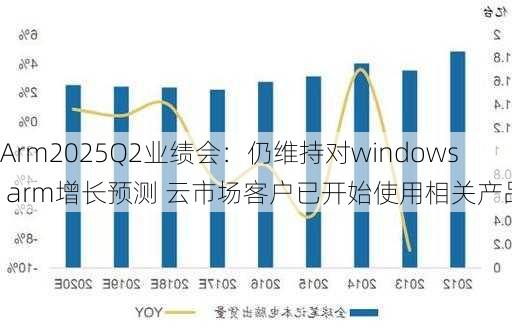 Arm2025Q2业绩会：仍维持对windows arm增长预测 云市场客户已开始使用相关产品