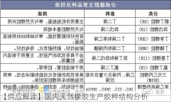 【供应解读】国内天然橡胶生产胶种结构分析