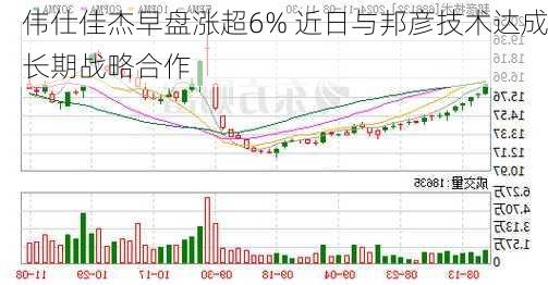 伟仕佳杰早盘涨超6% 近日与邦彦技术达成长期战略合作