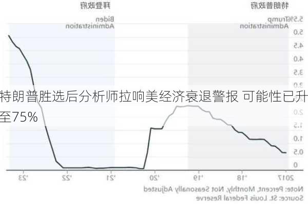 特朗普胜选后分析师拉响美经济衰退警报 可能性已升至75%