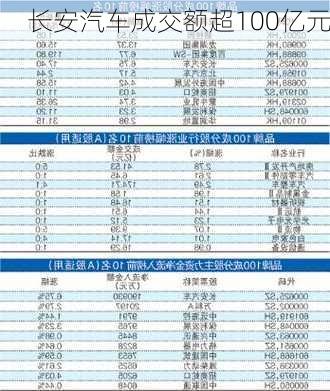 长安汽车成交额超100亿元