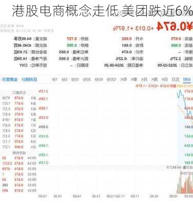 港股电商概念走低 美团跌近6%