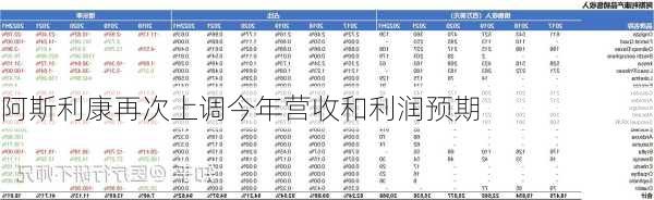 阿斯利康再次上调今年营收和利润预期