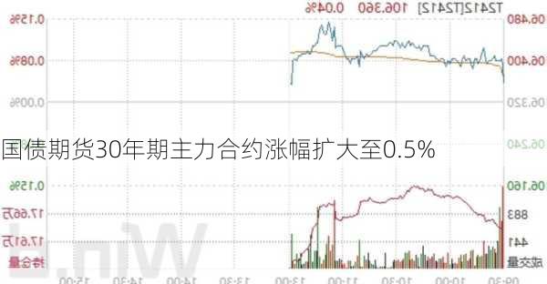 国债期货30年期主力合约涨幅扩大至0.5%