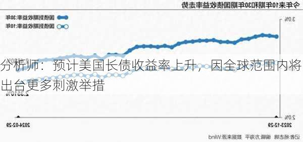 分析师：预计美国长债收益率上升，因全球范围内将出台更多刺激举措