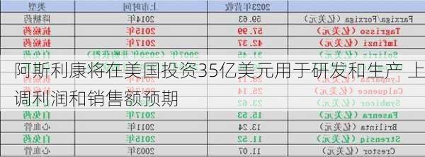 阿斯利康将在美国投资35亿美元用于研发和生产 上调利润和销售额预期