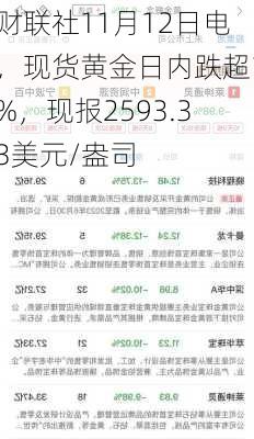 财联社11月12日电，现货黄金日内跌超1%，现报2593.33美元/盎司