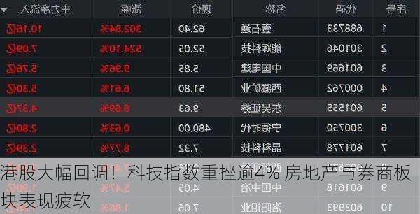 港股大幅回调！科技指数重挫逾4% 房地产与券商板块表现疲软