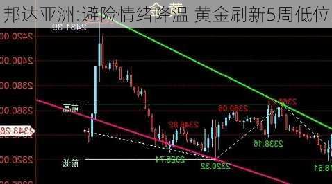 邦达亚洲:避险情绪降温 黄金刷新5周低位