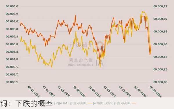 铜：下跌的概率