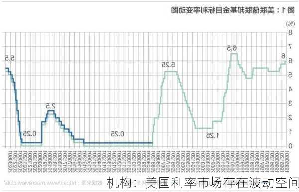 机构：美国利率市场存在波动空间