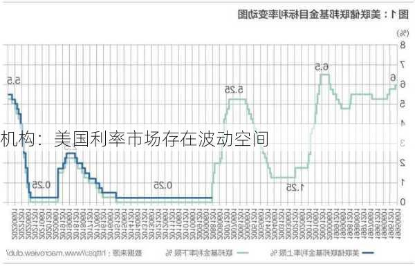 机构：美国利率市场存在波动空间