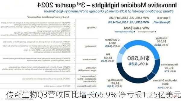 传奇生物Q3营收同比增长66.9% 净亏损1.25亿美元