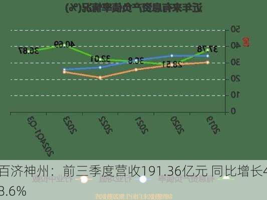 百济神州：前三季度营收191.36亿元 同比增长48.6%