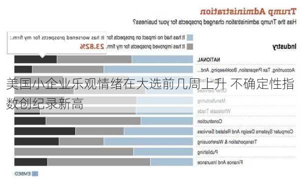 美国小企业乐观情绪在大选前几周上升 不确定性指数创纪录新高