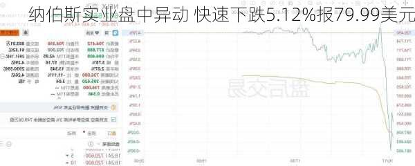 纳伯斯实业盘中异动 快速下跌5.12%报79.99美元