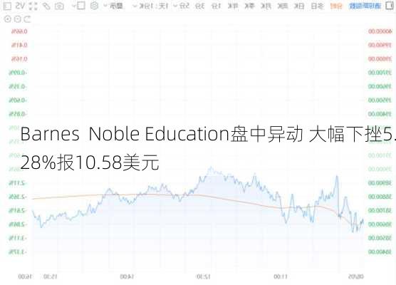 Barnes  Noble Education盘中异动 大幅下挫5.28%报10.58美元