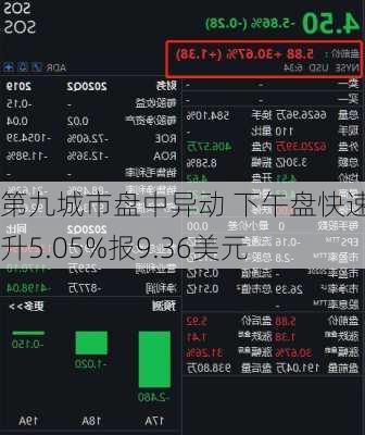 第九城市盘中异动 下午盘快速拉升5.05%报9.36美元